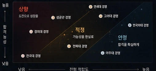 소신·적정·안정 지원 구간과 대학 위치를 보여주는 전략 구조